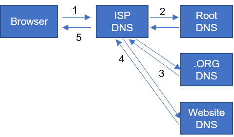 Domain Name Service (DNS) Lookup Process