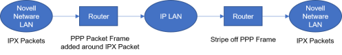 Point-to-Point Protocol (PTPP) Tunneling
